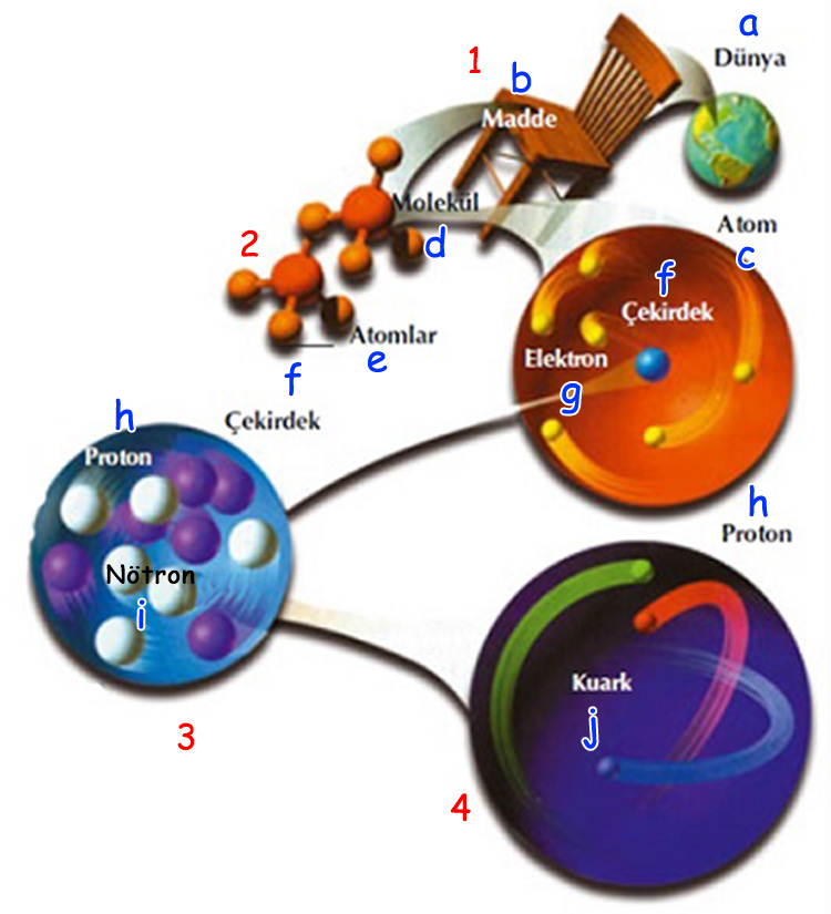 atom altı parçacıklar
