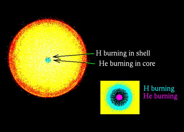 13.	Yıldız taslağının merkezindeki sıcaklık 10 milyon dereceye ulaşınca “hidrojen yanması” başlar. Bu sıcaklıkta hidrojen atomlarının çekirdekleri öylesine büyük hızlarla hareket eder ki çarpıştıkları zaman birbirleri ile kaynaşırlar. Bu önemli süreçte hidrojen, aslında helyuma dönüşmektedir.