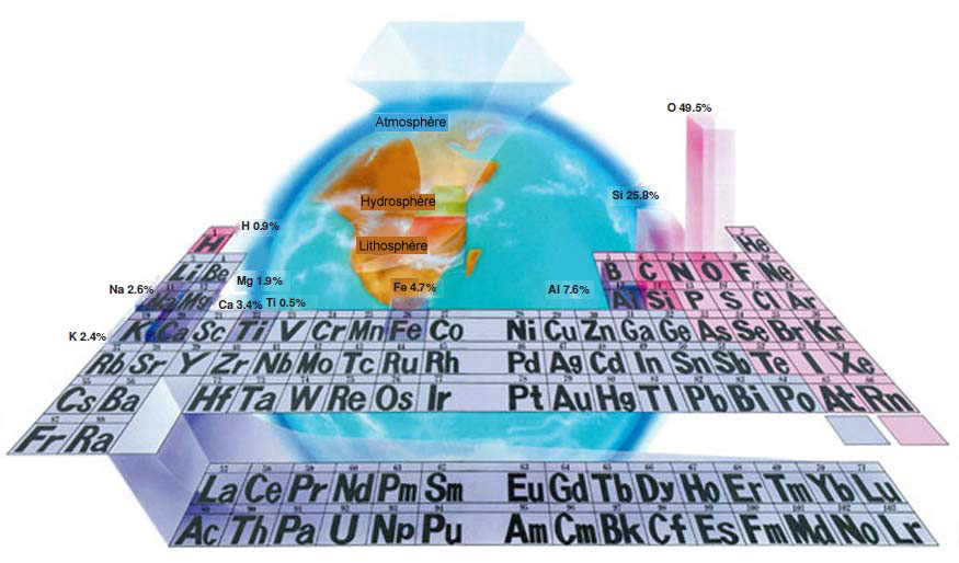 Les matières premières de l'univers et le tableau périodique