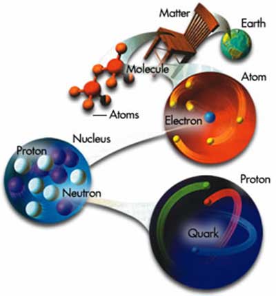 SubAtomicParticles