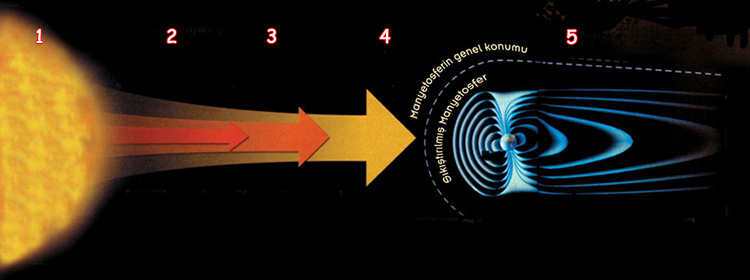 güneş rüzgarları