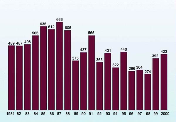Graphs, Terrorism Events Between 1981-2000